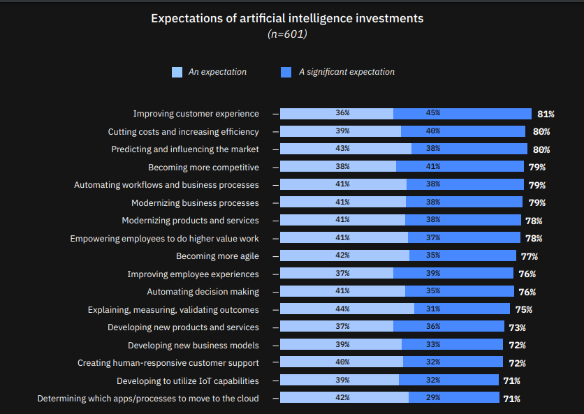 Integrating AI In Enterprise Operations: Benefits & Use Cases