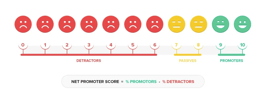 Что измеряет метрика nps net promoter score. Шкала от 1 до 10 для опроса. Шкала от 1 до 5 для опроса. NPS картинки. Net promoter score.